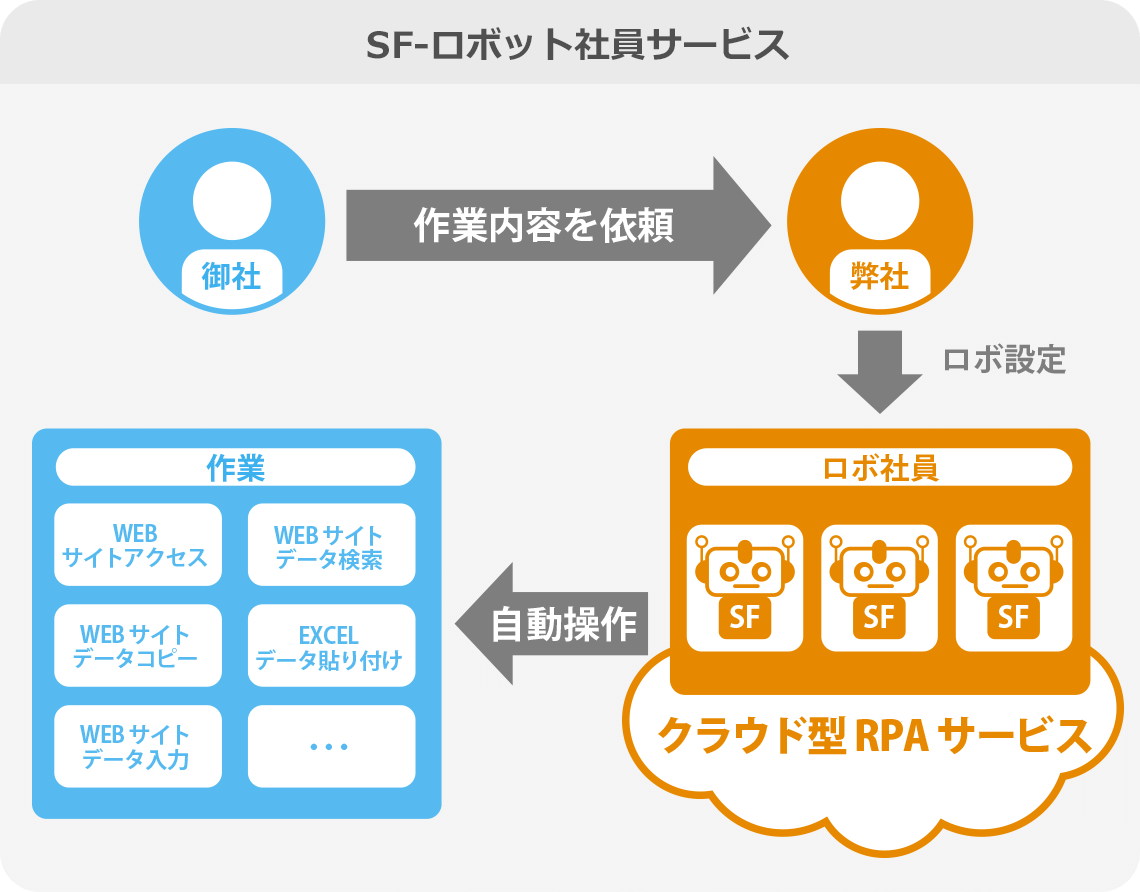 SF-ロボット社員サービス
