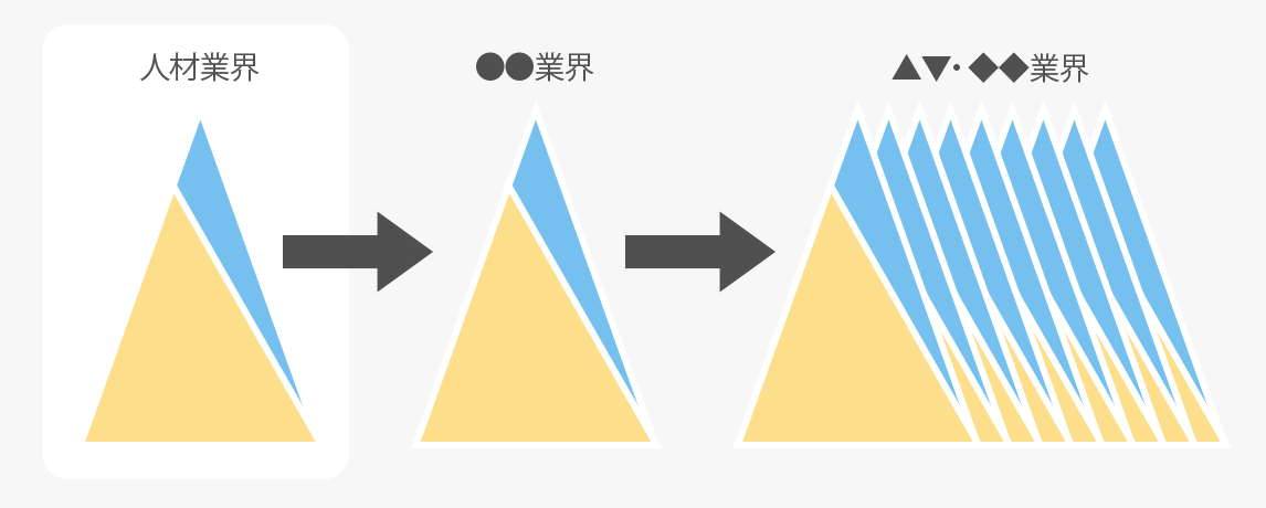 人材業界に特化していること